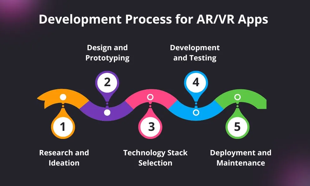 Development-Process-for-ARVR-Apps-graphical-process.webp