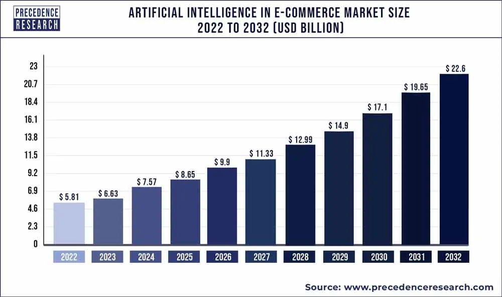 artificial-intelligence-in-e-commerce-market-size.webp